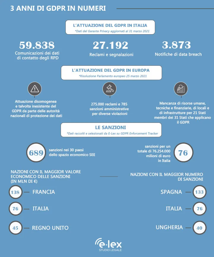 GDPR dati