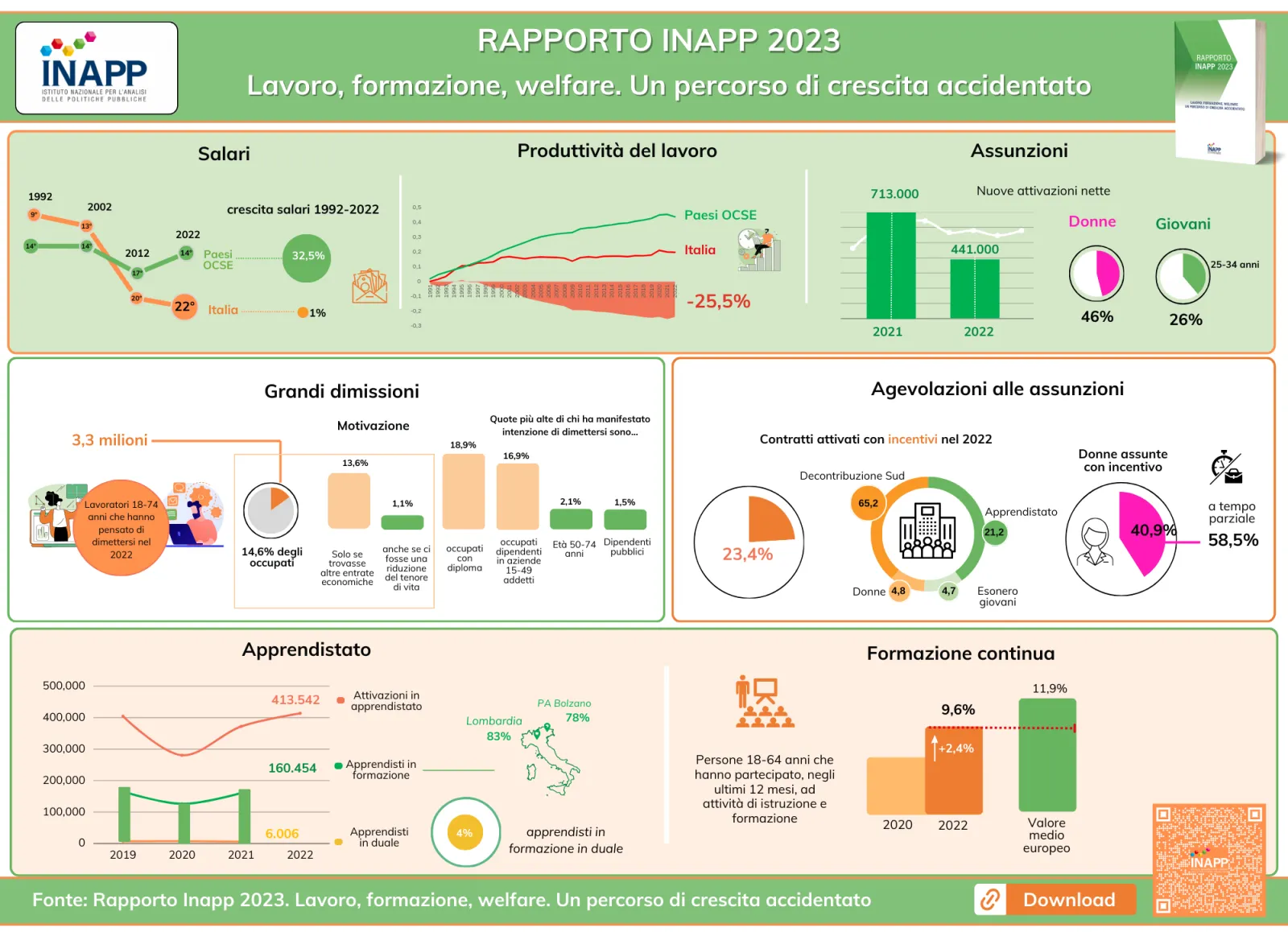 Grafica Rapporto Inapp 2023