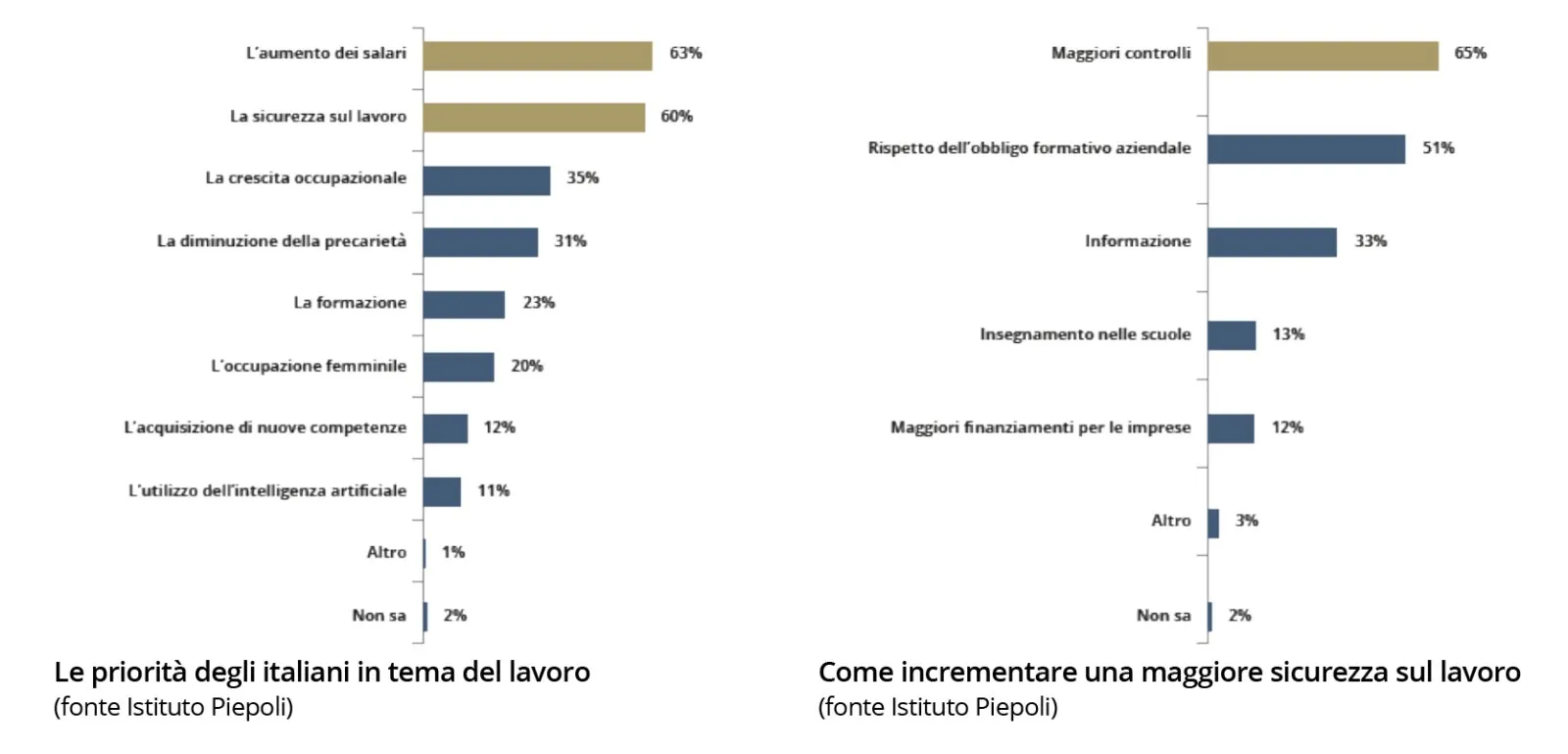sicurezza sul lavoro Piepoli grafici